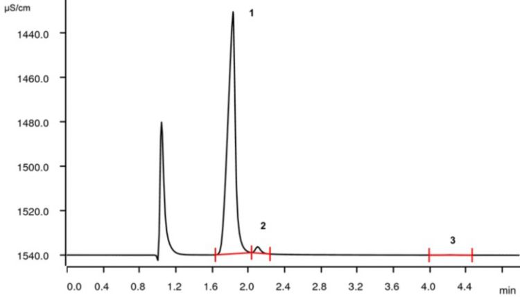 Ionenchromatogramm des Lithiumerzverarbeitungsstroms (1: Lithium, 23,8 g/L; 2: Natrium, 1,55 g/L; 3: Kalzium, 0,08 g/L).