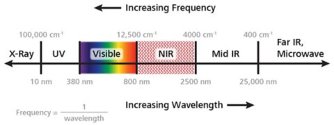 Diagram of the electromagnetic spectrum.