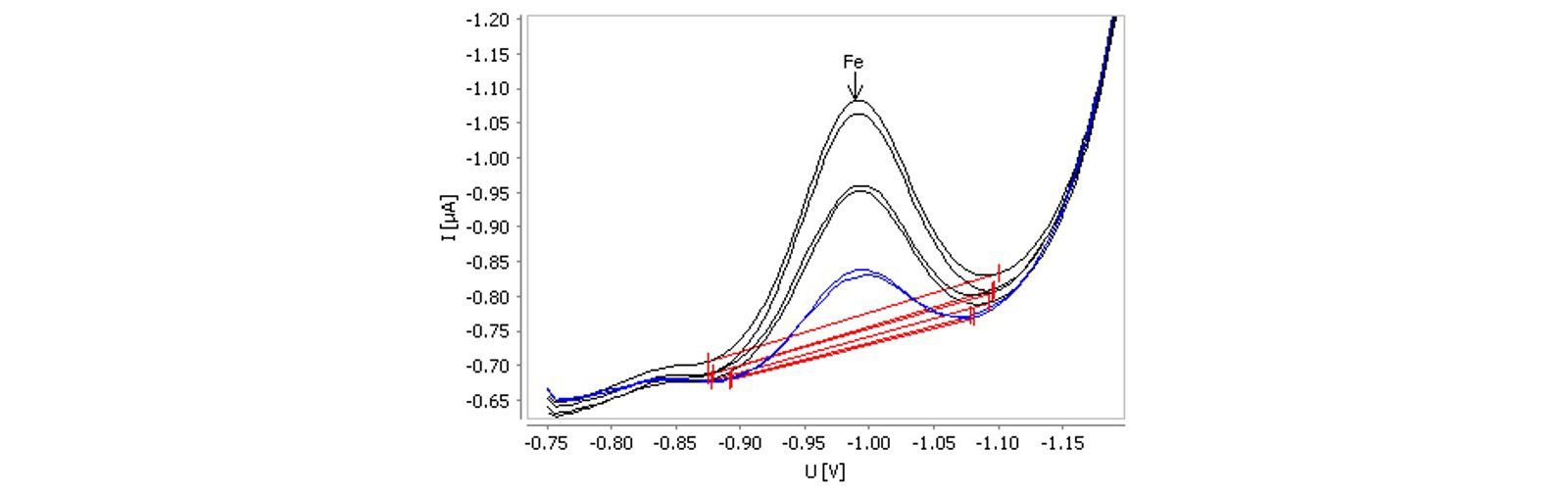 Example for determination of iron in tap water spiked with β(Fe) = 20 µg/L.