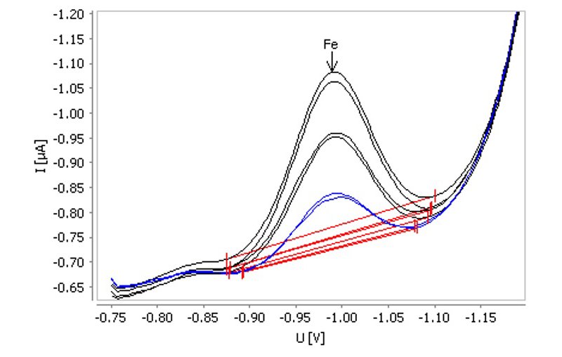 Example for determination of iron in tap water spiked with β(Fe) = 20 µg/L.