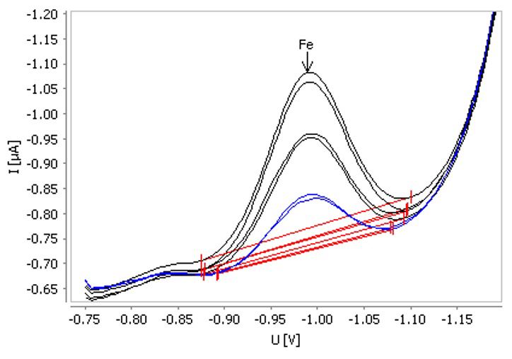 Example for determination of iron in tap water spiked with β(Fe) = 20 µg/L.