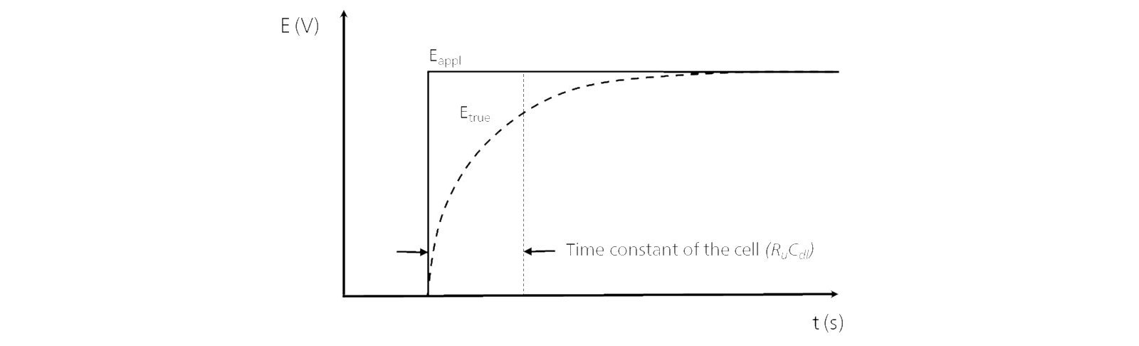 Figure 1. Theoretical and true waveform applied to a real electrochemical cell [1].