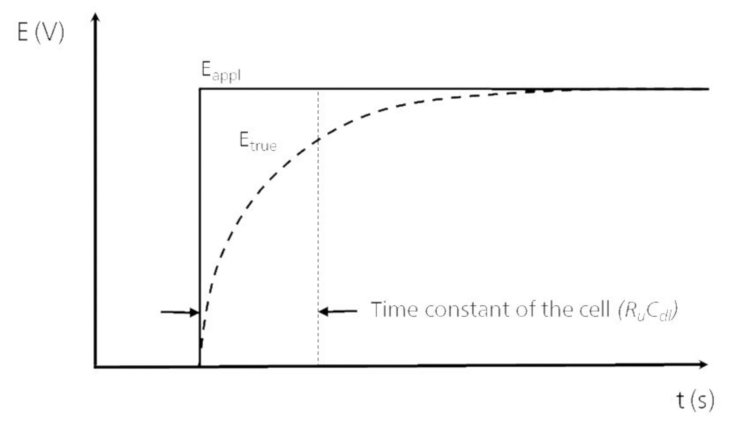 Figure 1. Theoretical and true waveform applied to a real electrochemical cell [1].