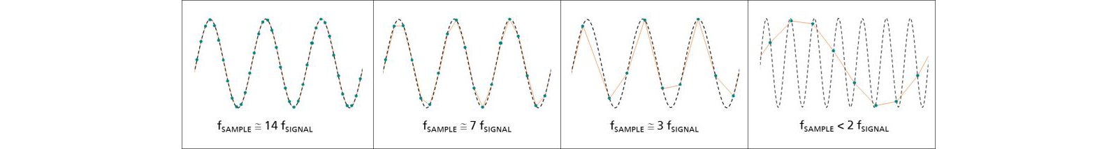 Figure 3. Effect of the sampling frequency of an ideal sinusoidal signal [3]. Shown here are the theoretical signal (dashed line), sample points, and resulting measured signal (orange line).