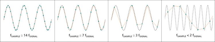 Figure 3. Effect of the sampling frequency of an ideal sinusoidal signal [3]. Shown here are the theoretical signal (dashed line), sample points, and resulting measured signal (orange line).
