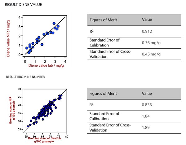 Correlation plots and figures of merit (FOM) for DV and Bromine Number in pygas.