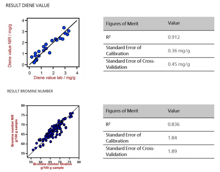 Grafici di correlazione e figure di merito (FOM) per DV e Bromo Number in pygas.