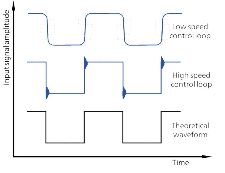 Figura 2. Representação esquemática do sinal aplicado quando as configurações de largura de banda baixa (baixa velocidade) e largura de banda alta (alta velocidade) são usadas em comparação com a resposta teórica.