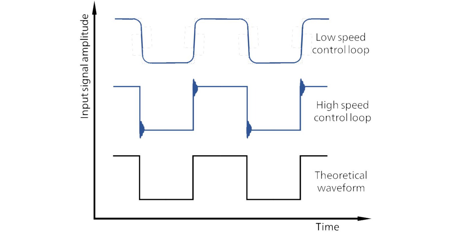 Figure 2. Schematic representation of the applied signal when Low bandwidth (Low speed) and High bandwidth (High speed) settings are used compared with the theoretical response.