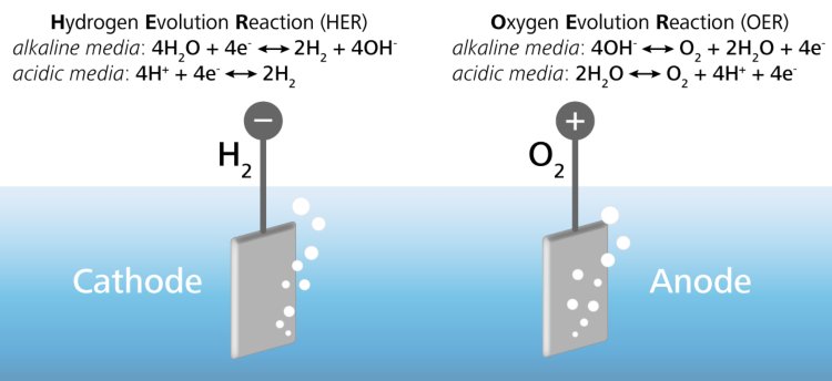 Schéma elektrolýzy vody (štěpení vody) s příslušnými polovičními reakcemi na katodě a anodě v alkalickém a kyselém prostředí.