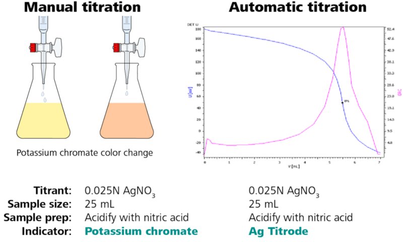 Illustration d'un titrage de chlorure - passage d'une analyse manuelle à une analyse automatique.