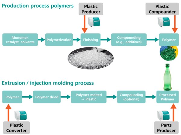 Illustration of the polyethylene/polypropylene production chain.