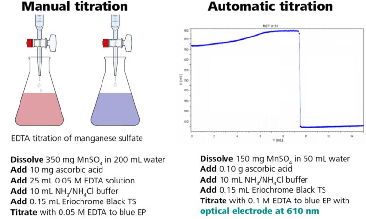 Illustration du titrage photométrique à l'EDTA du sulfate de manganèse selon l'USP.