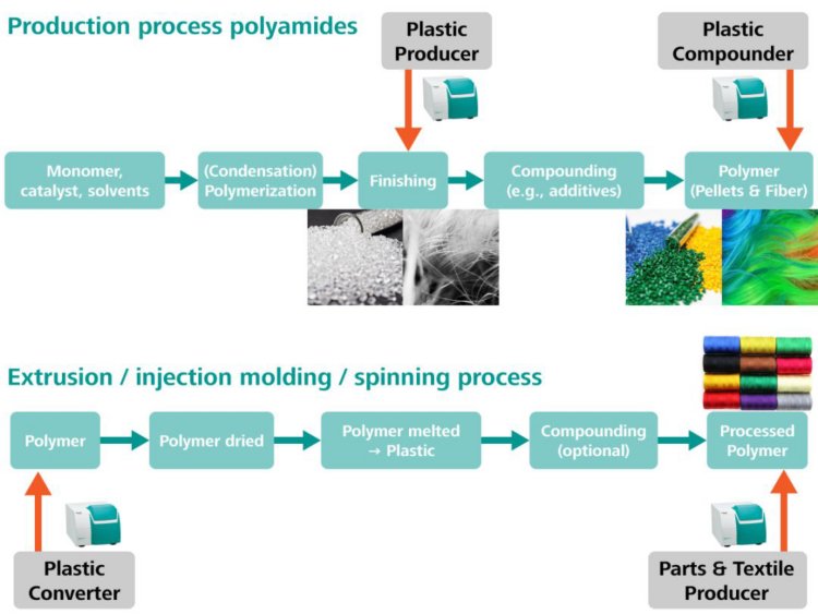 Figure 4. Illustration of the production chain for polyamides.