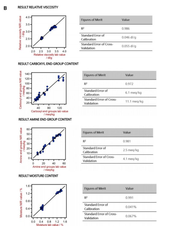 Figure 6. Turnkey solution for relative viscosity (RV), amine end groups, carboxyl end groups, and moisture in nylon (PA6) using the Metrohm DS2500 Polymer Analyzer. A: Sampling and analysis of PA6. B: Results of the four analyses from NIRS compared to a primary laboratory method along with the Figures of Merit (FOM) for each analysis.