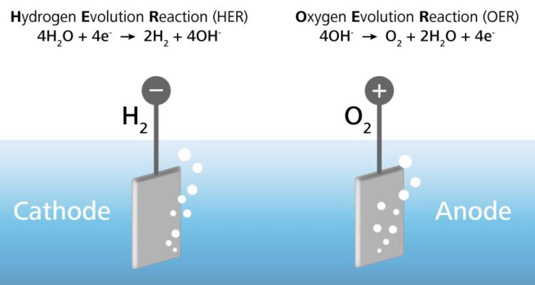 Abbildung 1. Wasserspaltungsreaktion mit den jeweiligen Halbreaktionen an Kathode und Anode.