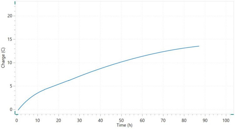 Figure 11. Example of a chronocoulometry plot.