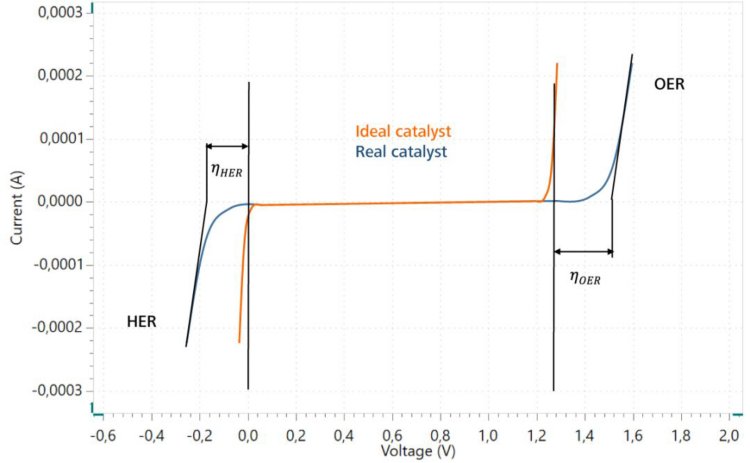 Polarisationskurven eines idealen Katalysators (orange) und eines realen Katalysators (dunkelblau) unter Berücksichtigung der Wasserstoffentwicklungsreaktion (HER) und der Sauerstoffentwicklungsreaktion (OER).