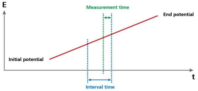 Allgemeines Schema der Linear Sweep Voltammetry (LSV).