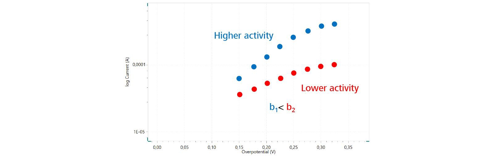 Figure 5. Tafel plot of OER for two different catalyst materials.