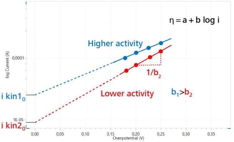 Tafel Plot der OER für zwei verschiedene Katalysatoren. Die Austauschstromdichte (i kin0) wird durch Extrapolation auf η = 0 bestimmt.