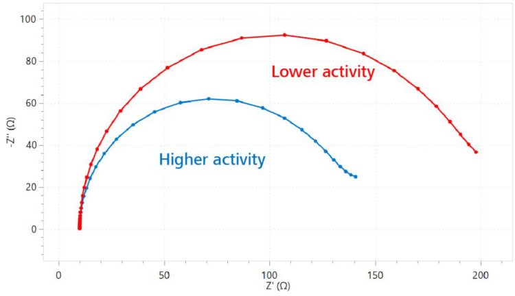 Figure 7. Example of a Nyquist plot of two different catalysts with different activities.