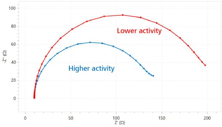 Beispiel eines Nyquist-Diagramms von zwei verschiedenen Katalysatoren mit unterschiedlichen Aktivitäten.