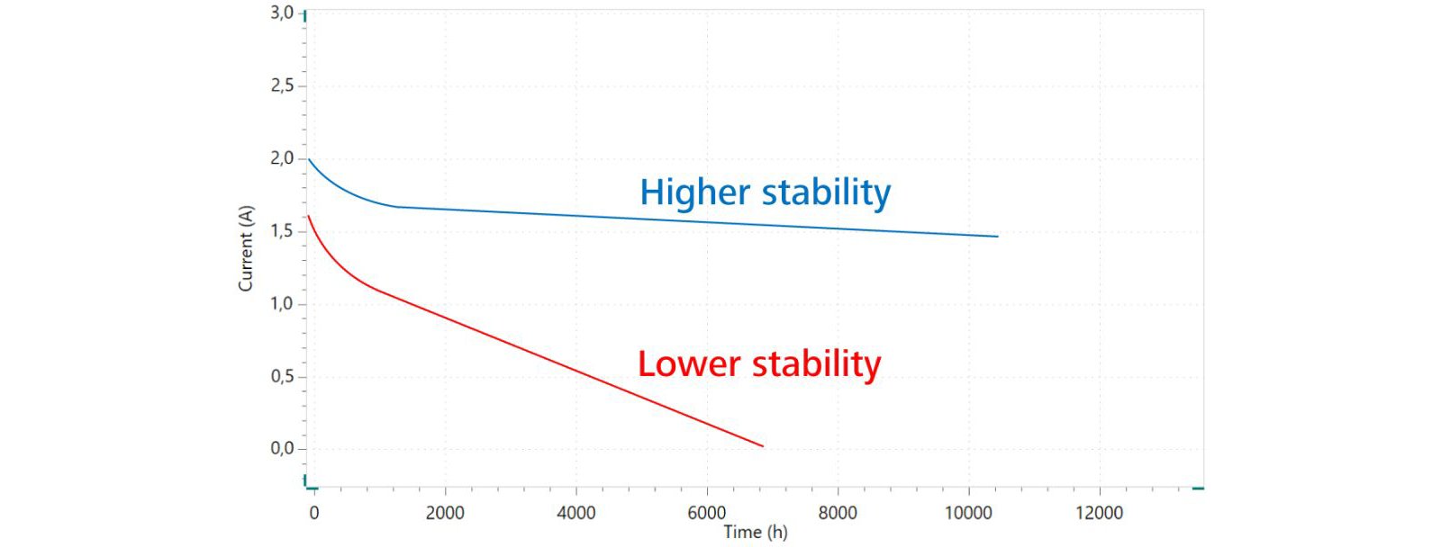 Figure 8. Chronoamperometry measurement of two different catalysts for OER.