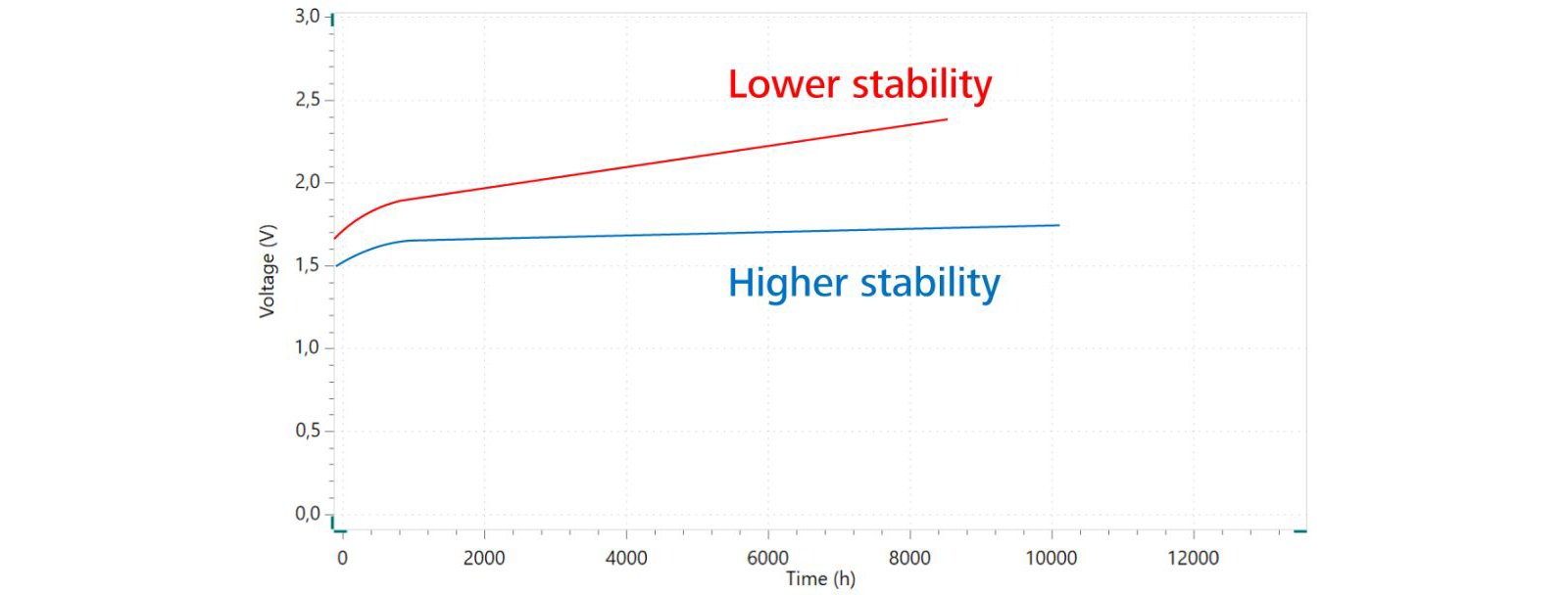 Figure 9. Chronopotentiometry measurement of two different catalysts for OER.