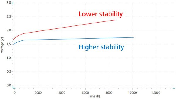Figure 9. Chronopotentiometry measurement of two different catalysts for OER.