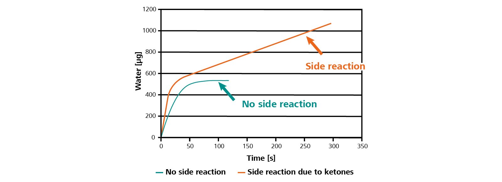 Side reactions can often be identified from checking the titration time and the titration curve, as shown in this graph.