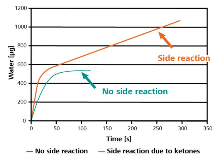 Las reacciones secundarias a menudo se pueden identificar al verificar el tiempo de titulación y la curva de titulación, como se muestra en este gráfico.
