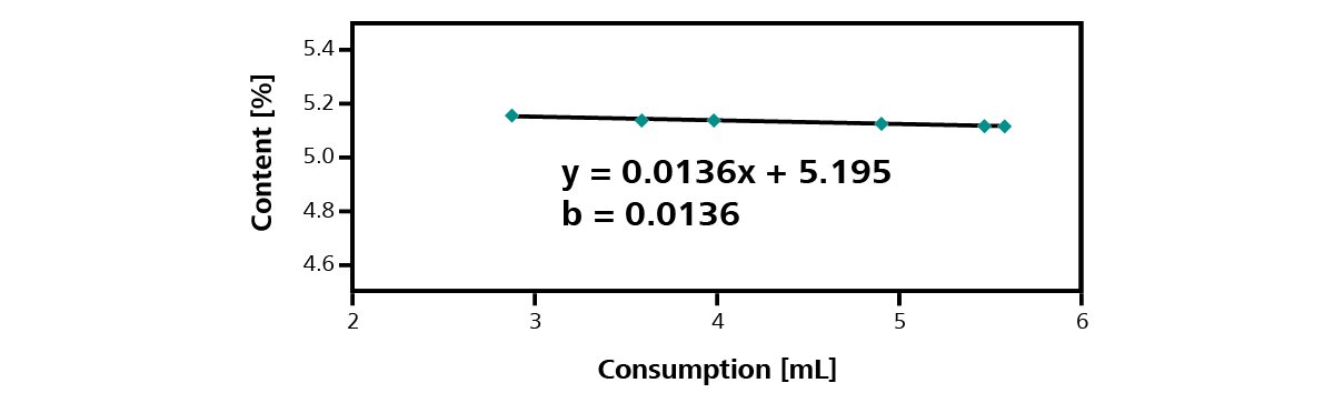 If the slope of the regression line for the water content / titrant consumption value pairs deviates significantly from 0, this indicates a side reaction.