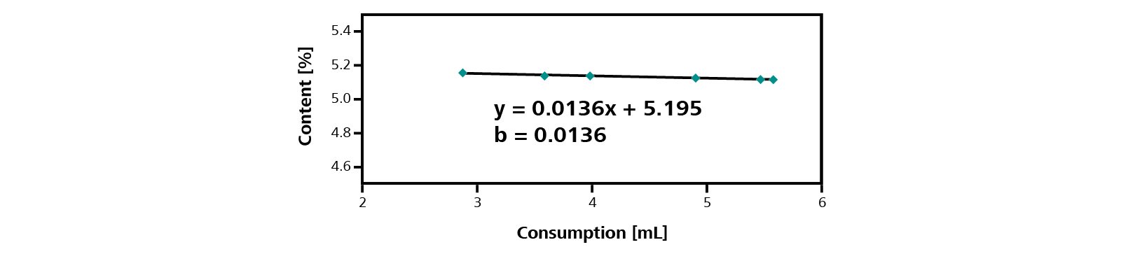 If the slope of the regression line for the water content / titrant consumption value pairs deviates significantly from 0, this indicates a side reaction.