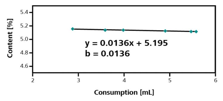 Jeżeli nachylenie linii regresji dla par zawartość wody/wartość zużycia titranta znacznie odbiega od 0, oznacza to reakcję uboczną.
