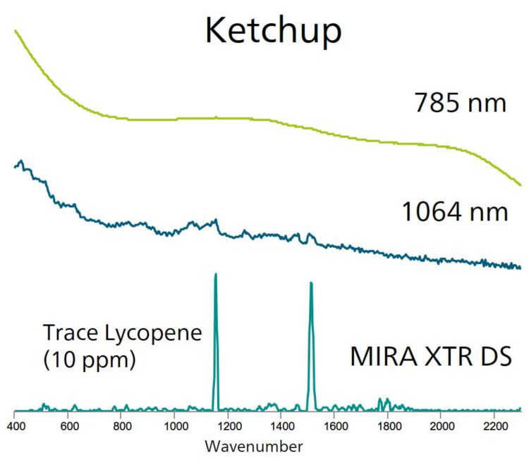 Porównanie widm Ramana dla keczupu analizowanego przy użyciu urządzeń z laserami: 1064 nm, 785 nm (MIRA DS) oraz XTR (MIRA XTR DS).