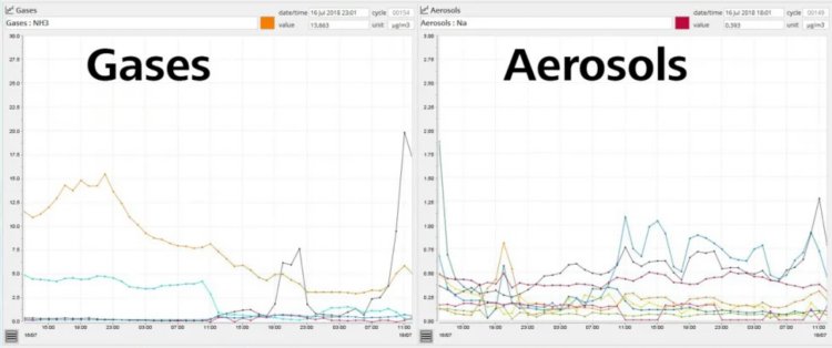 El 2060 MARGA ofrece datos por hora y gráficos de tendencias fáciles de leer para obtener una visión general completa del análisis de gases y aerosoles.