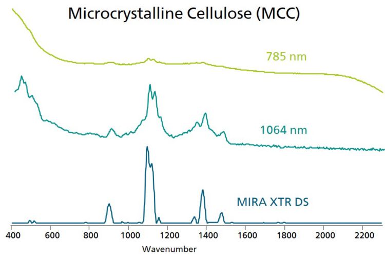 Porównanie widm Ramana mikrokrystalicznej celulozy analizowanej przy użyciu urządzeń z laserami: 1064 nm, 785 nm (MIRA DS), oraz XTR (MIRA XTR DS). 