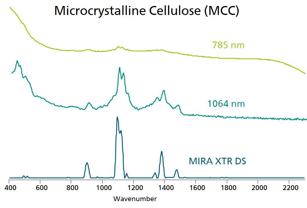 Confronto degli spettri Raman di MCC misurati da 1064 nm, 785 nm (MIRA DS) e XTR (MIRA XTR DS).