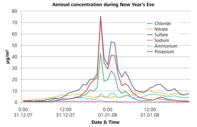 Inquinamento atmosferico dovuto ai fuochi d'artificio di Capodanno nei Paesi Bassi: concentrazioni di aerosol di composti selezionati