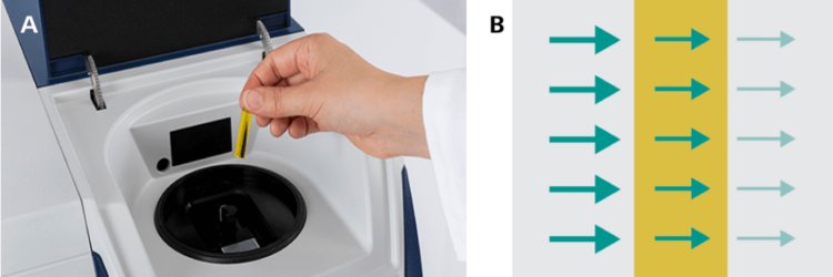 A. Measurements of liquids are typically done with disposable vials. B. The NIRS measurement mode is known as transmission, where light travels through the sample while being absorbed (from left to right in the illustration).