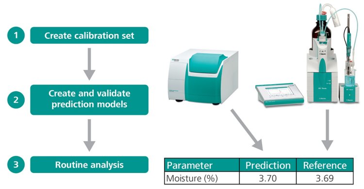Figure 5. Workflow for NIRS method implementation for moisture analysis