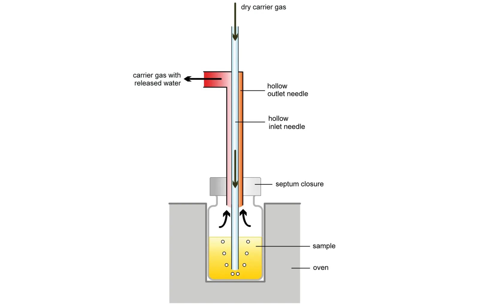 Schematic drawing of the Karl Fischer oven method.