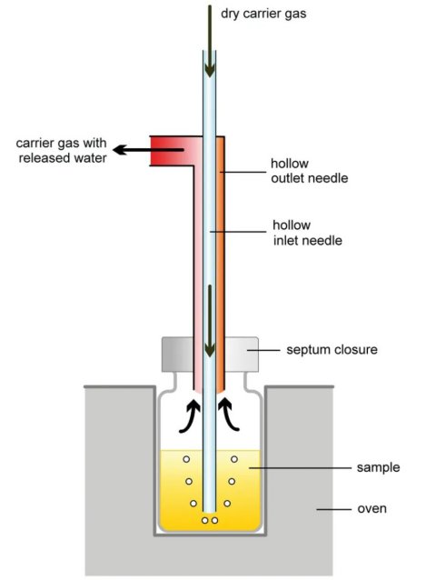 Dibujo esquemático del método del horno Karl Fischer.