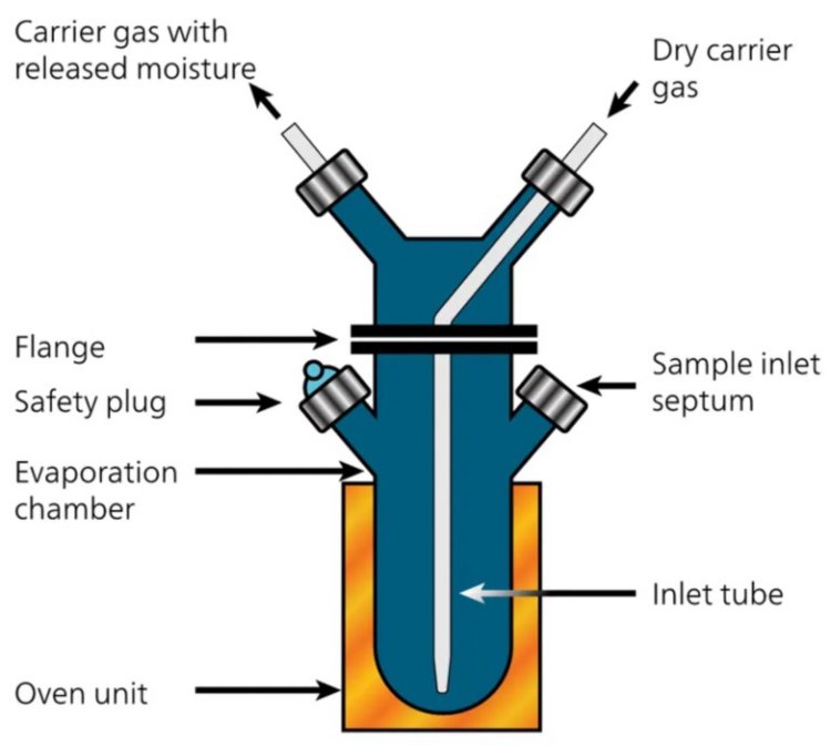 Schematic drawing of the evaporator method.