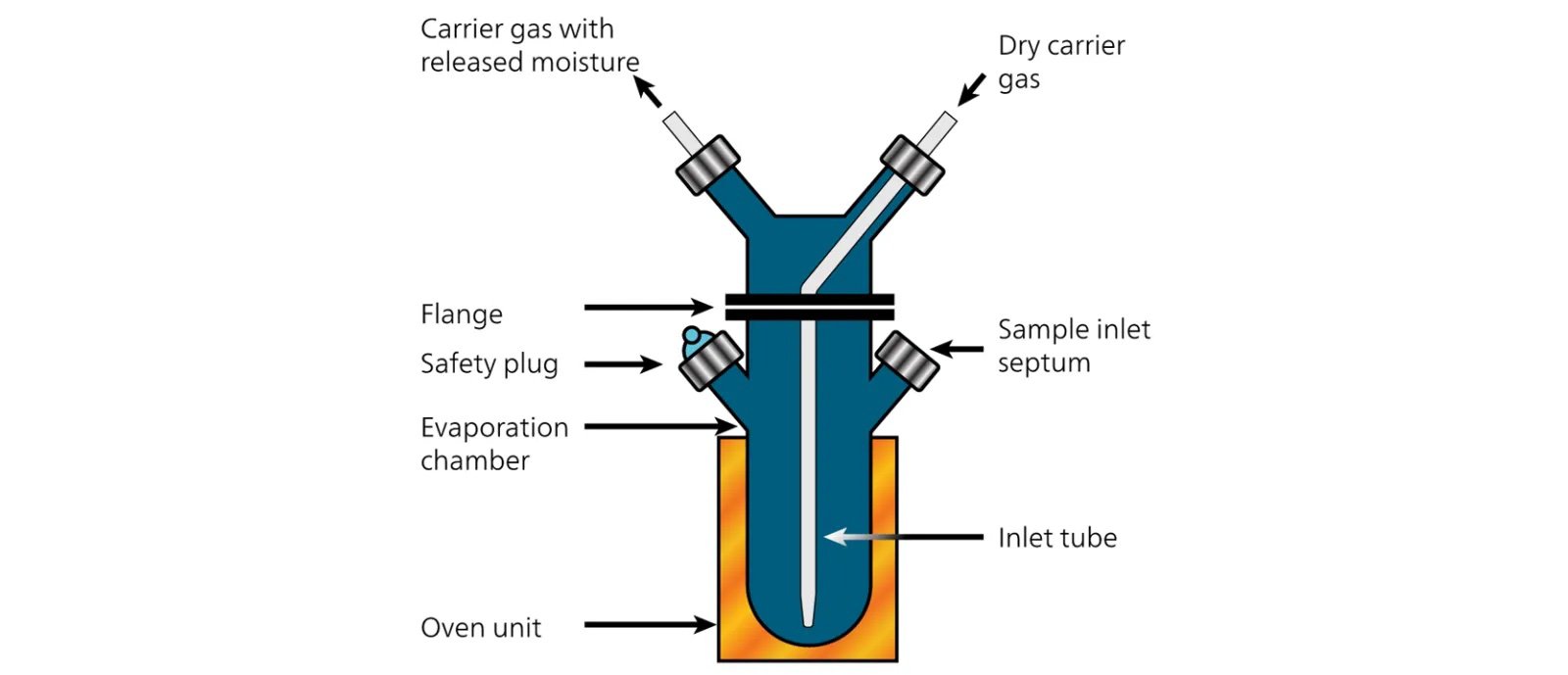 Schematic drawing of the evaporator method.