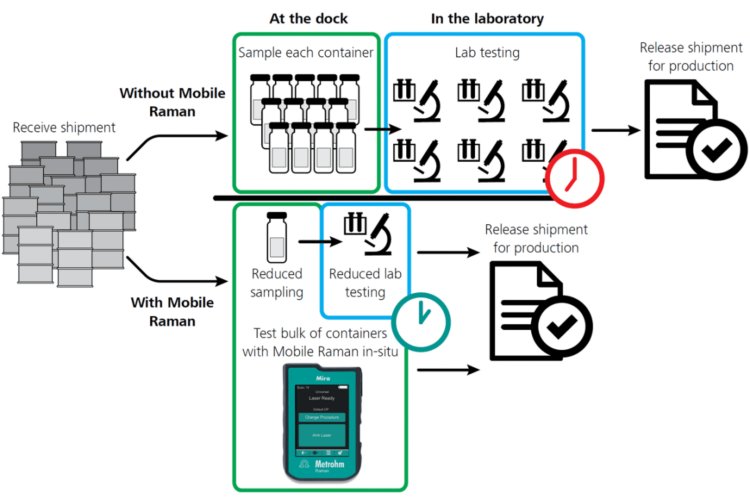 Die Raman-Spektroskopie kann dazu beitragen, den Zeitaufwand für die Prüfung jedes einzelnen Behälters vor der Freigabe zu verringern.