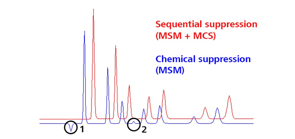Chromatogram of standard anions along with chemical suppression (MSM, blue) and a chromatogram of the same standard applying sequential suppression (MSM + MCS, red). The water dip (1, injection peak) and the system peak (2, carbonate peak) are no longer present with sequential suppression.