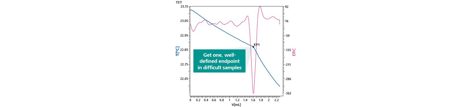 Thermometric titration curve of an acid number determination, resulting in a single, well-defined exothermic endpoint.