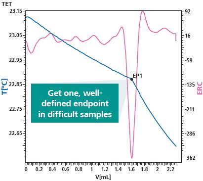 Thermometric titration curve of an acid number determination, resulting in a single, well-defined exothermic endpoint.